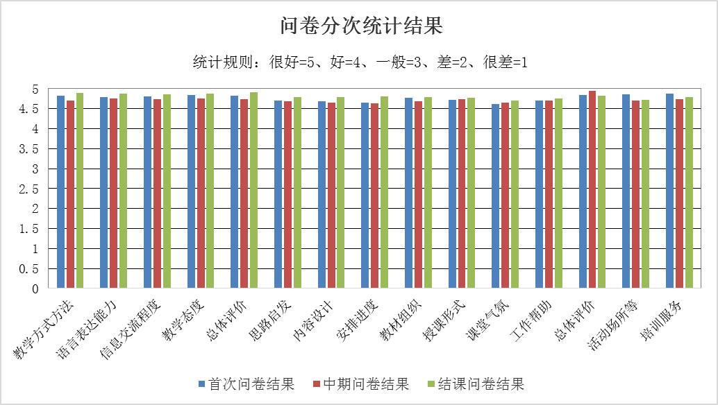 江门培训 问卷结果 1